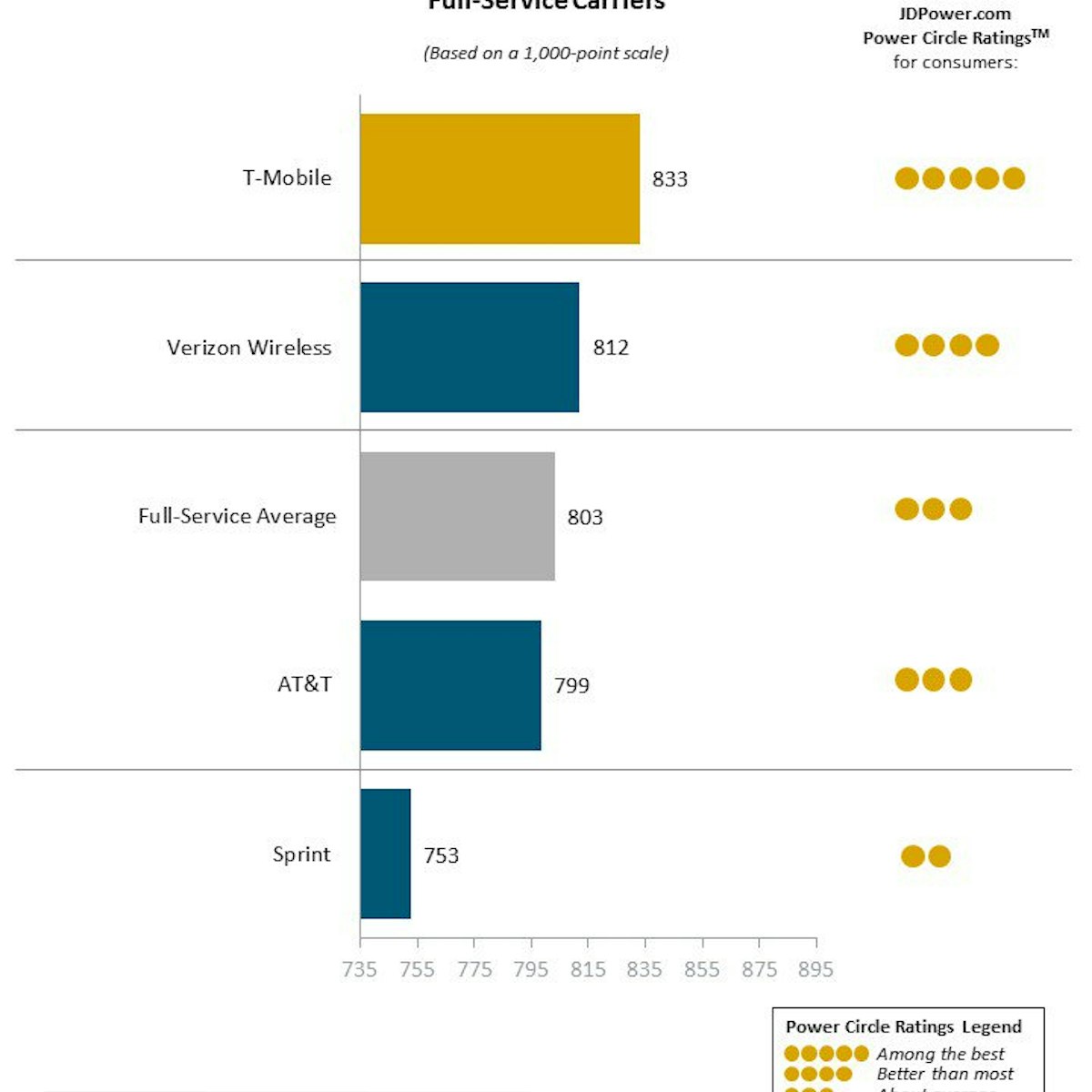 At T Vs Verizon Which Carrier Is Better Whistleout