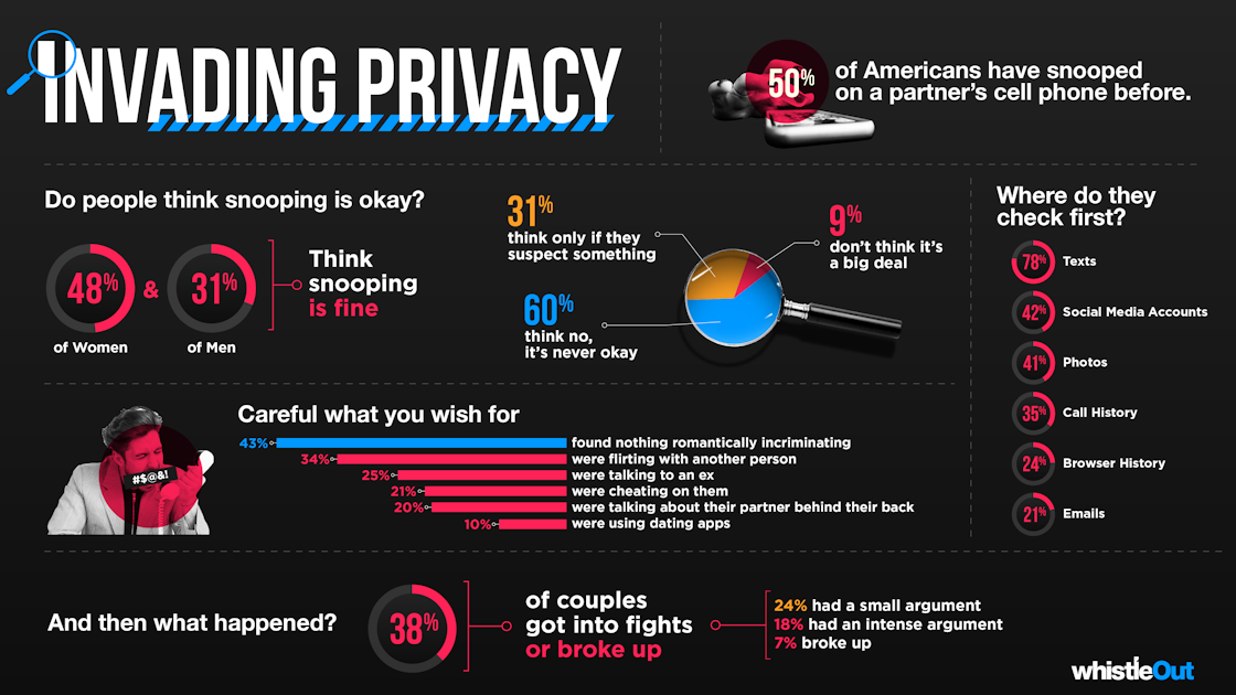 50% Of Americans Look At Their Partner's Phone | WhistleOut
