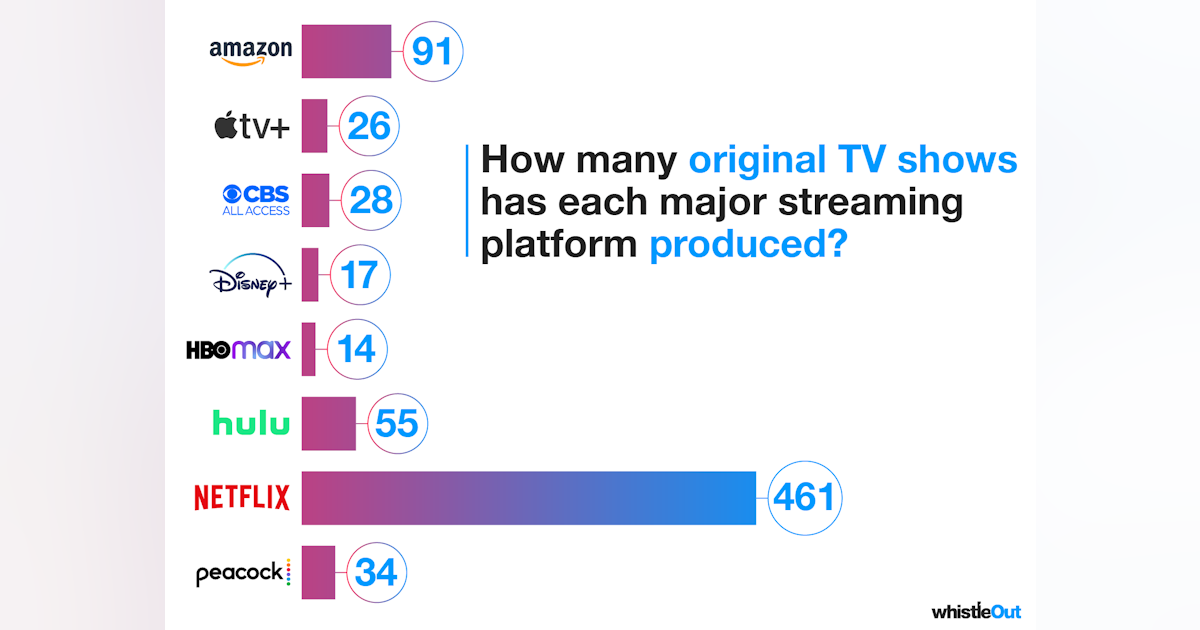 Which Streaming Platform has the Most and Best Original Content