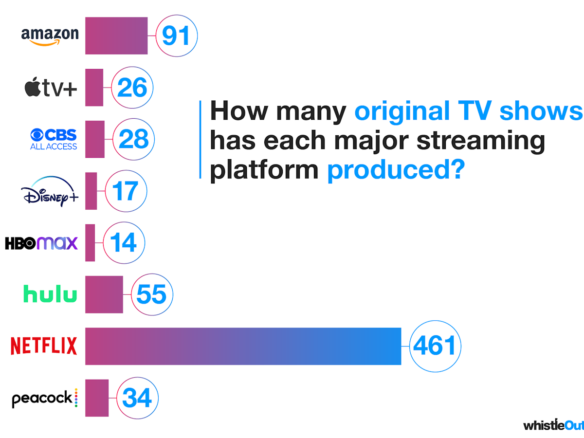 Which Streaming Platform Has The Most And Best Original Content Whistleout Which Streaming Platform Has The Most And Best Original Content Whistleout