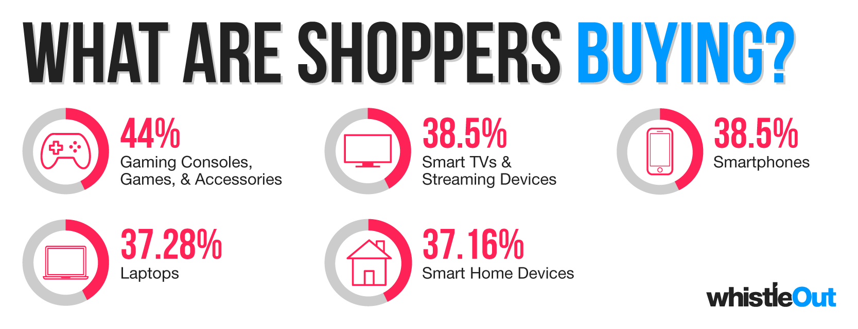 What people are buying on Black Friday