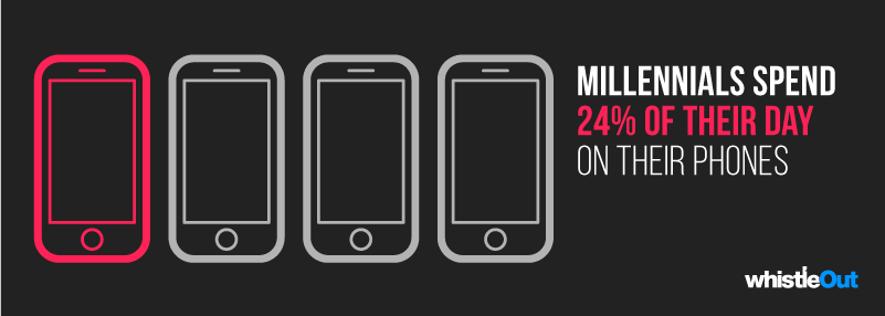 Millennial phone use