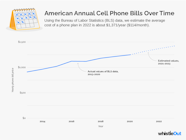 How Much Is The Average American s Cell Phone Bill WhistleOut