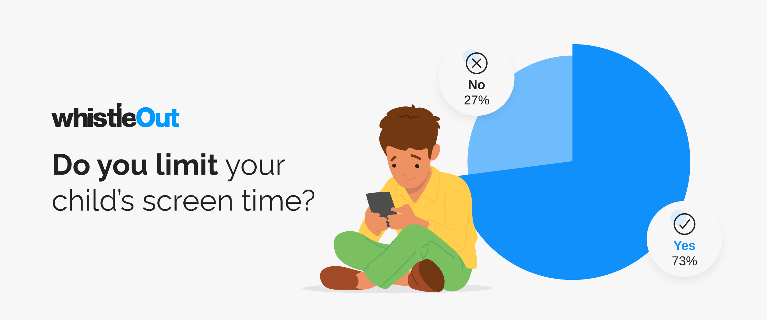 73% of parents limit their kids' screen time.