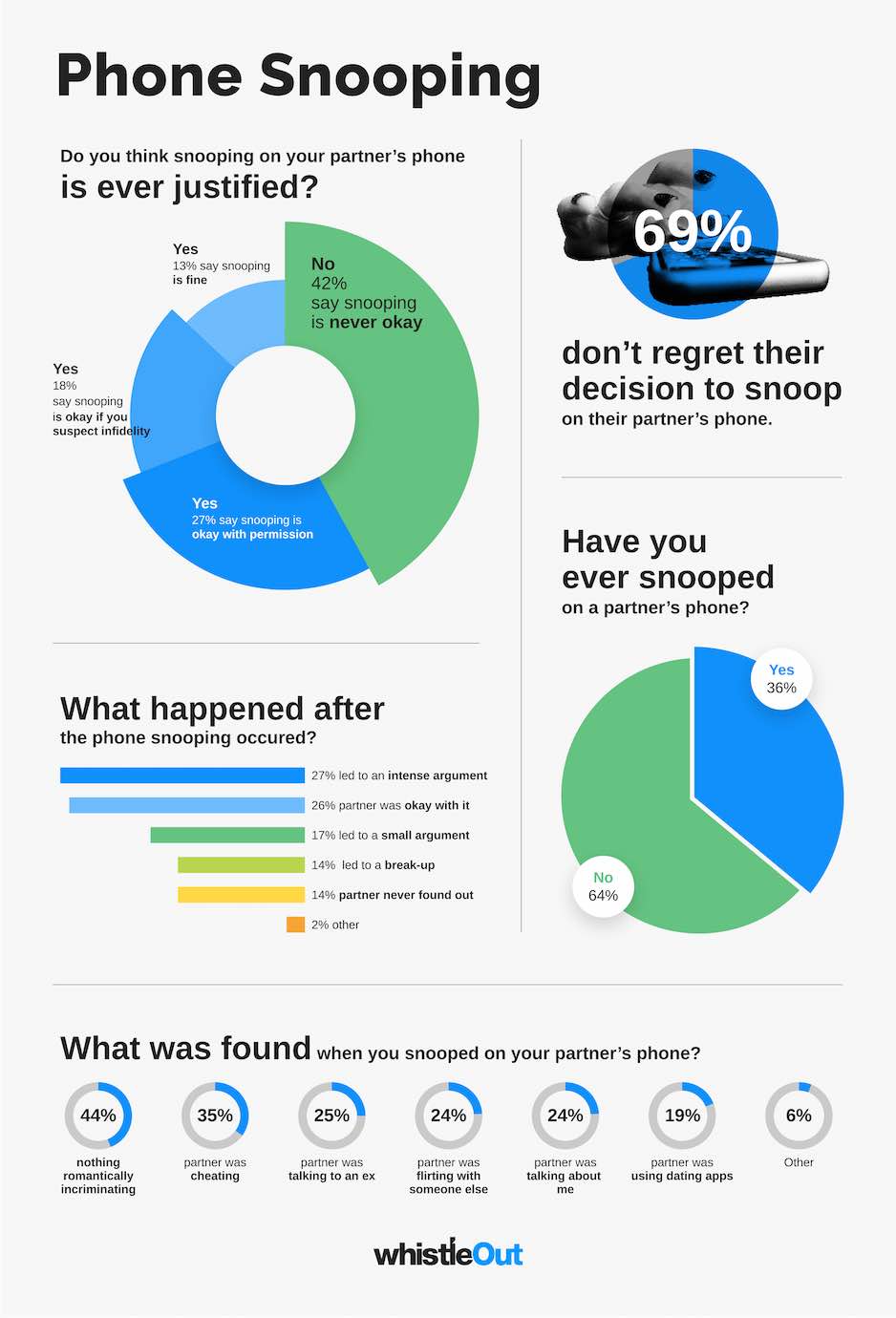 Phone snooping data and findings.