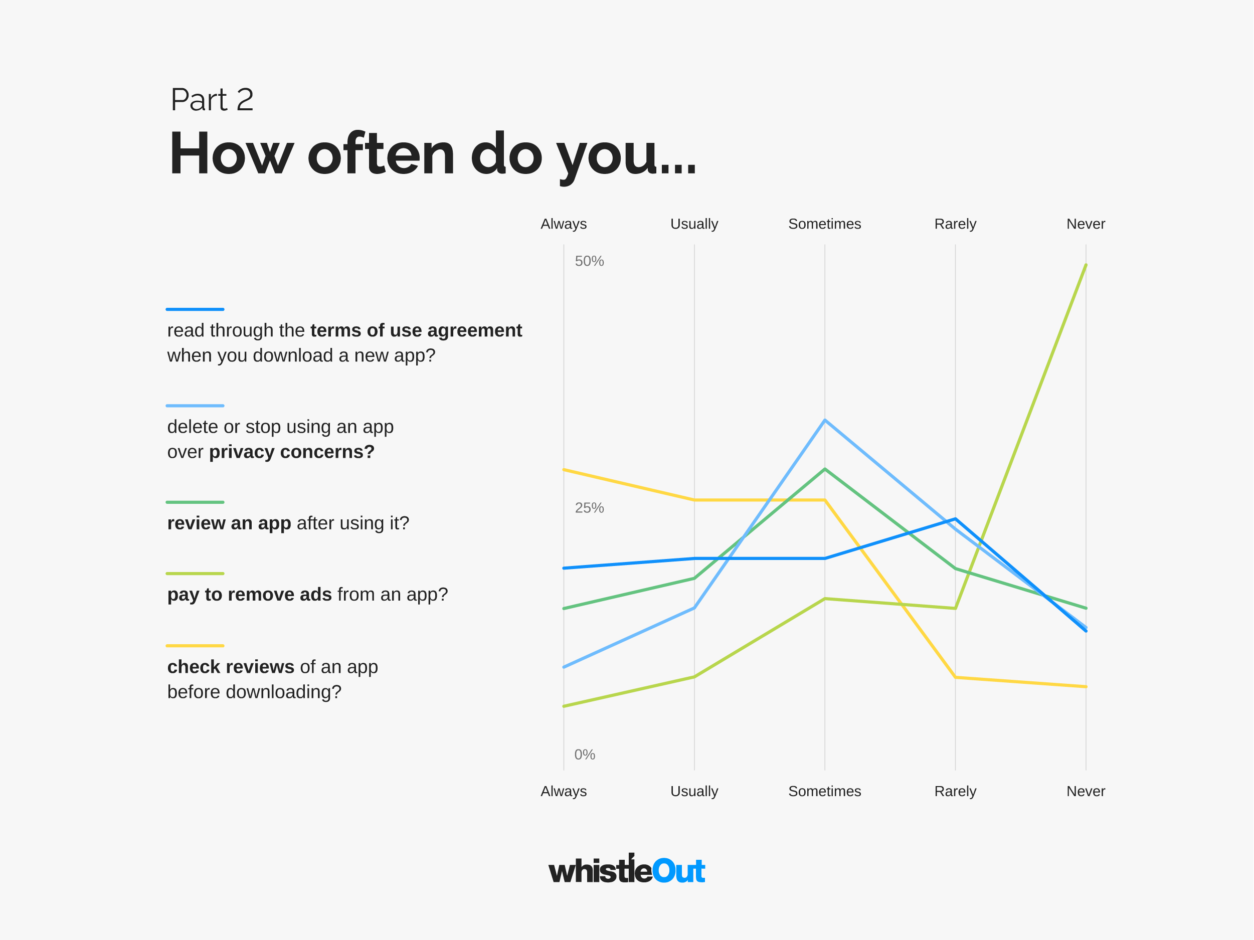Only 2 out of 10 phone users read the terms of use agreement when downloading a new app. 