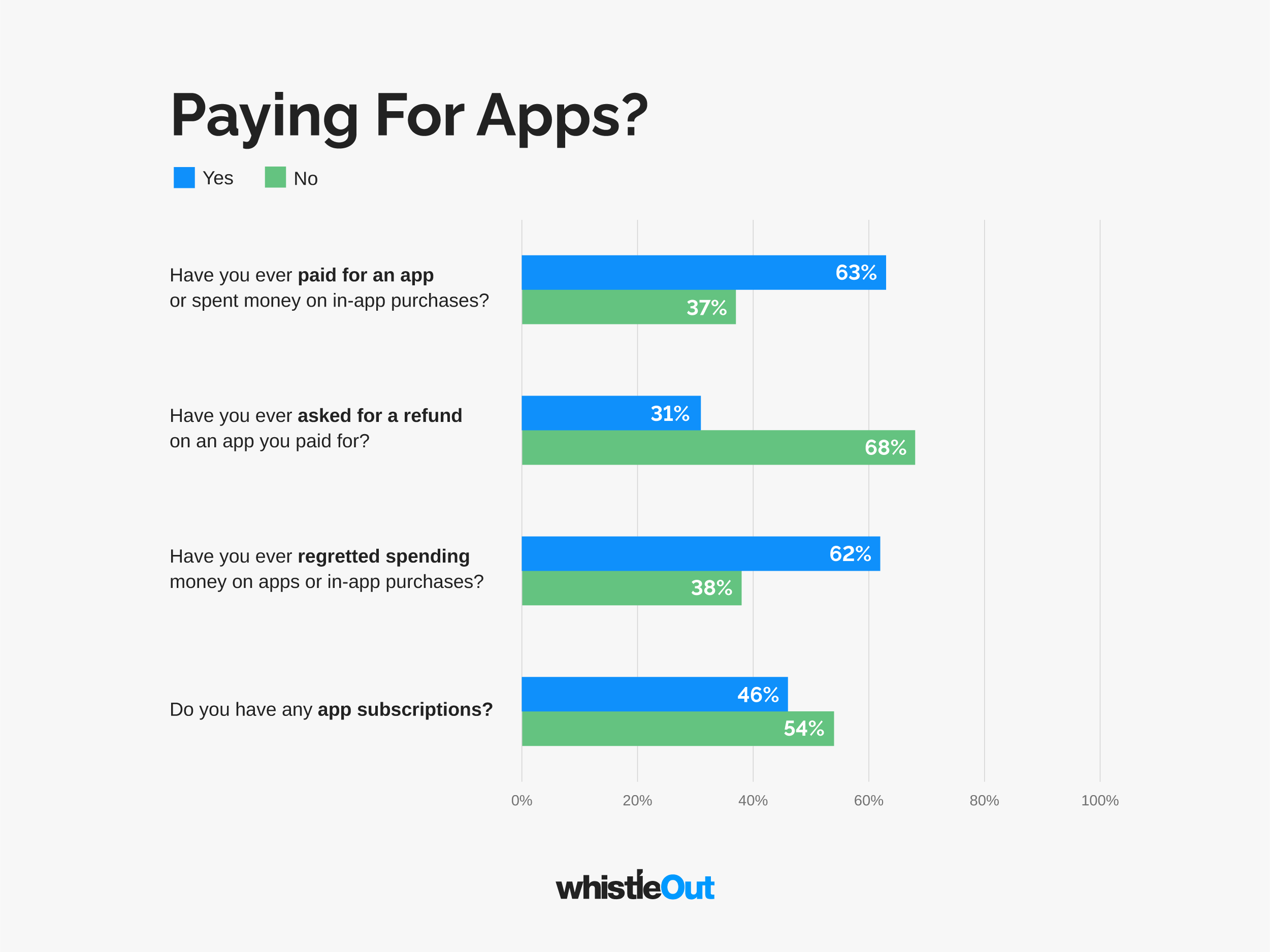 Most smartphone users have spent money on apps.