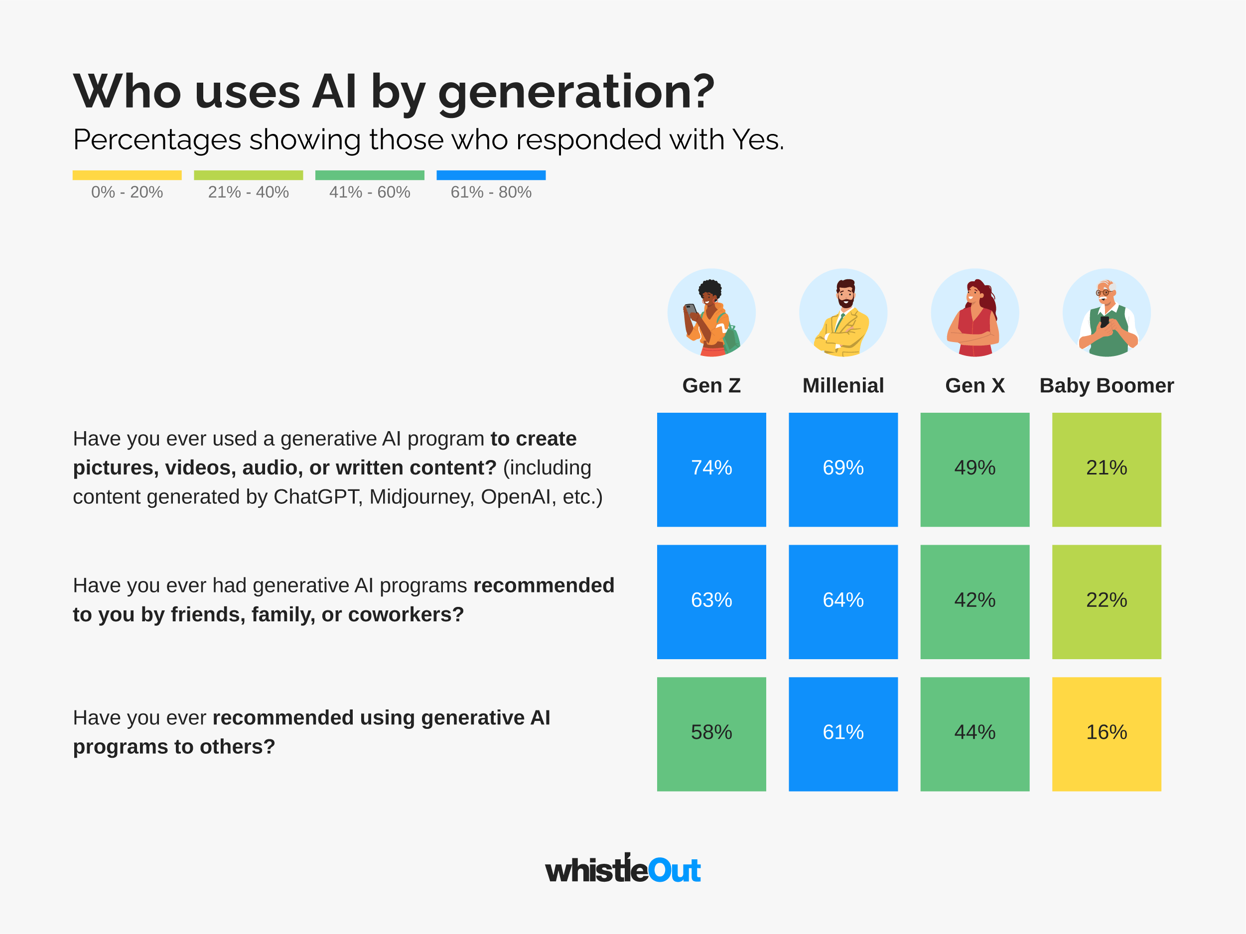 Data showing which generations are most likely to use AI. 