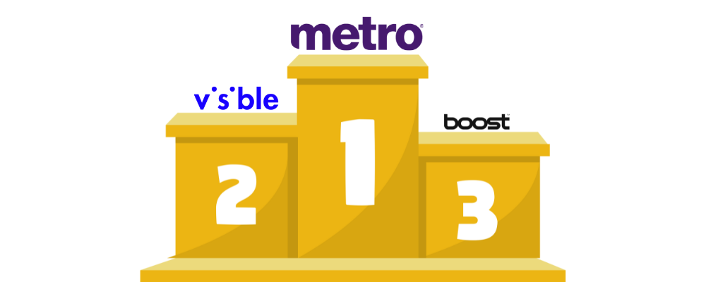 Graphic featuring logos for Metro, Visible, and Boost Mobile ranked on an awards stand