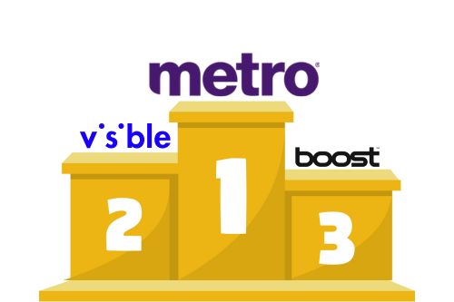 Metro Tops Ookla Prepaid Speedtest Report, Ties Visible for Most Consistent Network
