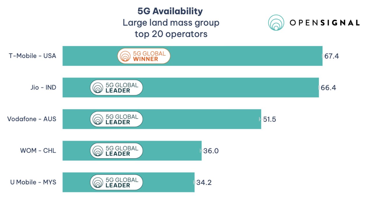T-Mobile Wins OpenSignal Award for Best 5G Availability in U.S. and ...
