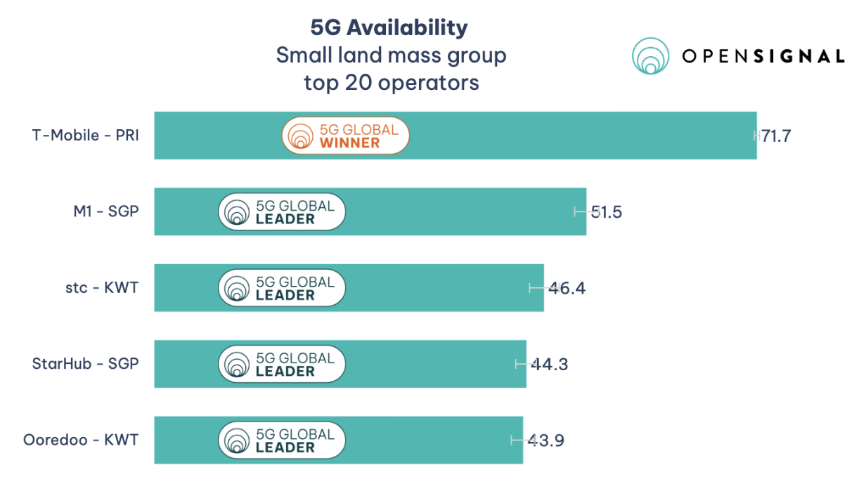 Bar graph showing the data for OpenSignal 5G Availability small land mass study