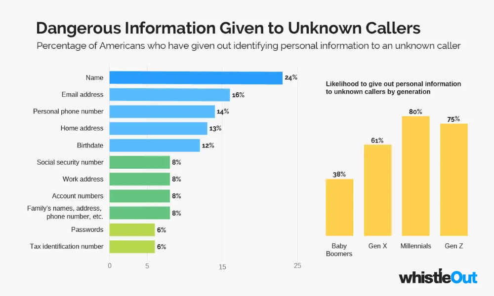 24% of people have given their name to unknown callers.
