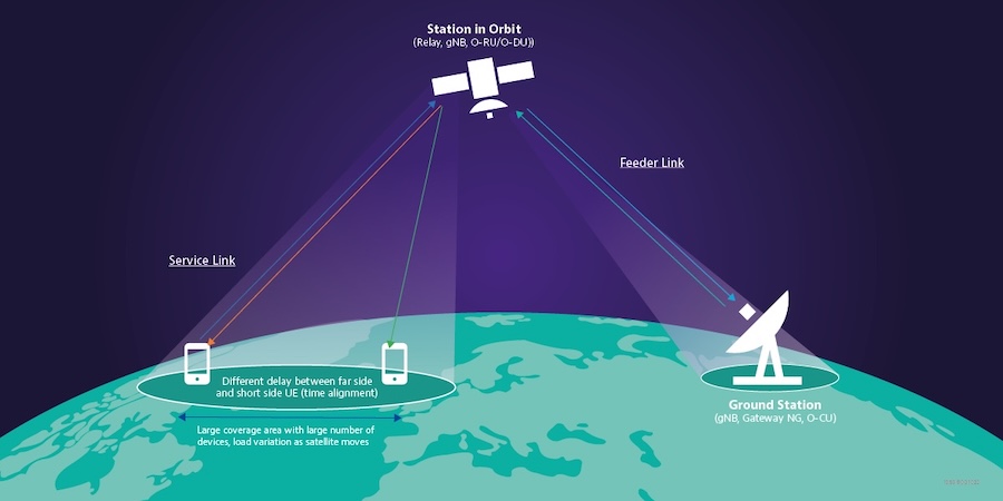 Infographic depicting a satellite NTN system