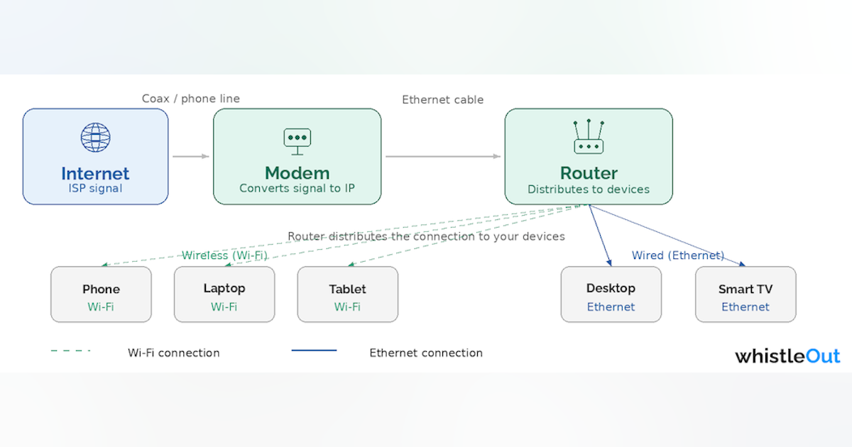 Internet Equipment Explained: Modems, Routers, and Gateways | WhistleOut