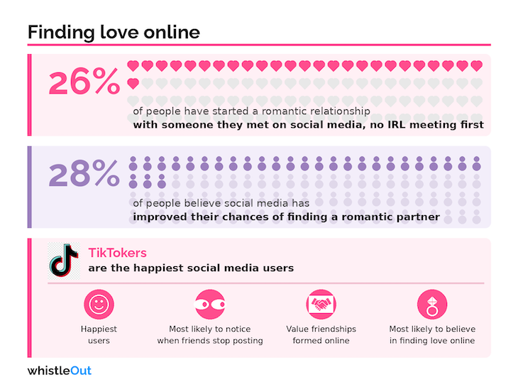 Social media romantic relationship trends infographic