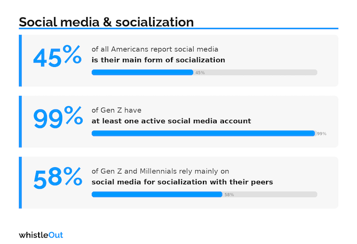 Social media socialization generational trends