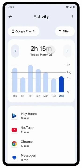 Google Family Link Activity screen showing weekly screen time stats on a Google Pixel 9