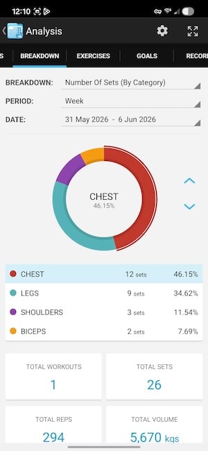 FitNotes analysis view showing muscle group training breakdown as a pie chart
