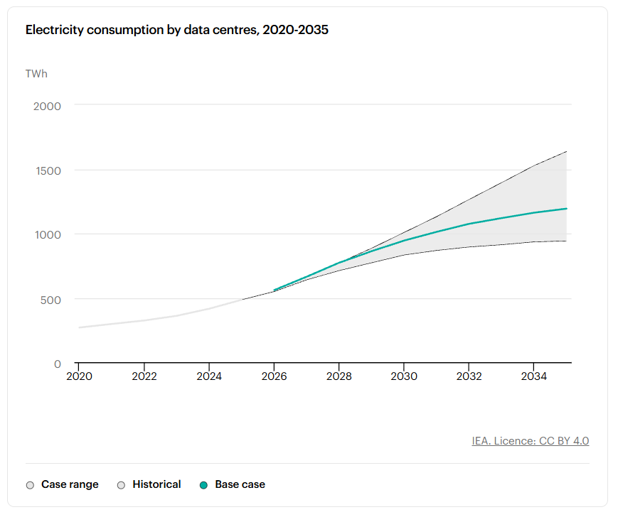 Chart of global data center electricity consumption