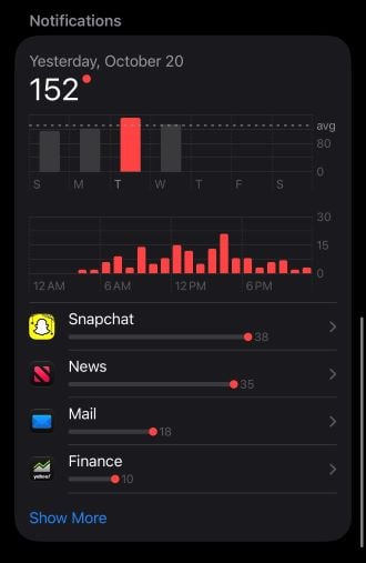iPhone Screen Time notification statistics showing a daily average of 150 notifications