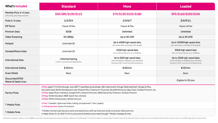 T-Mobile T-Mix plan lineup and optional perks