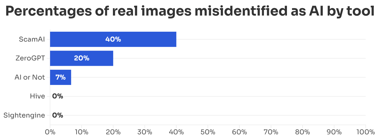 NewsGuard audit findings on AI image detector accuracy